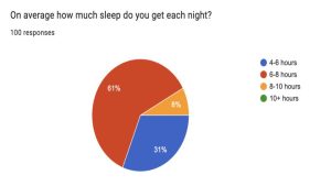 Results from survey taken in November 2026 of de Toledo students